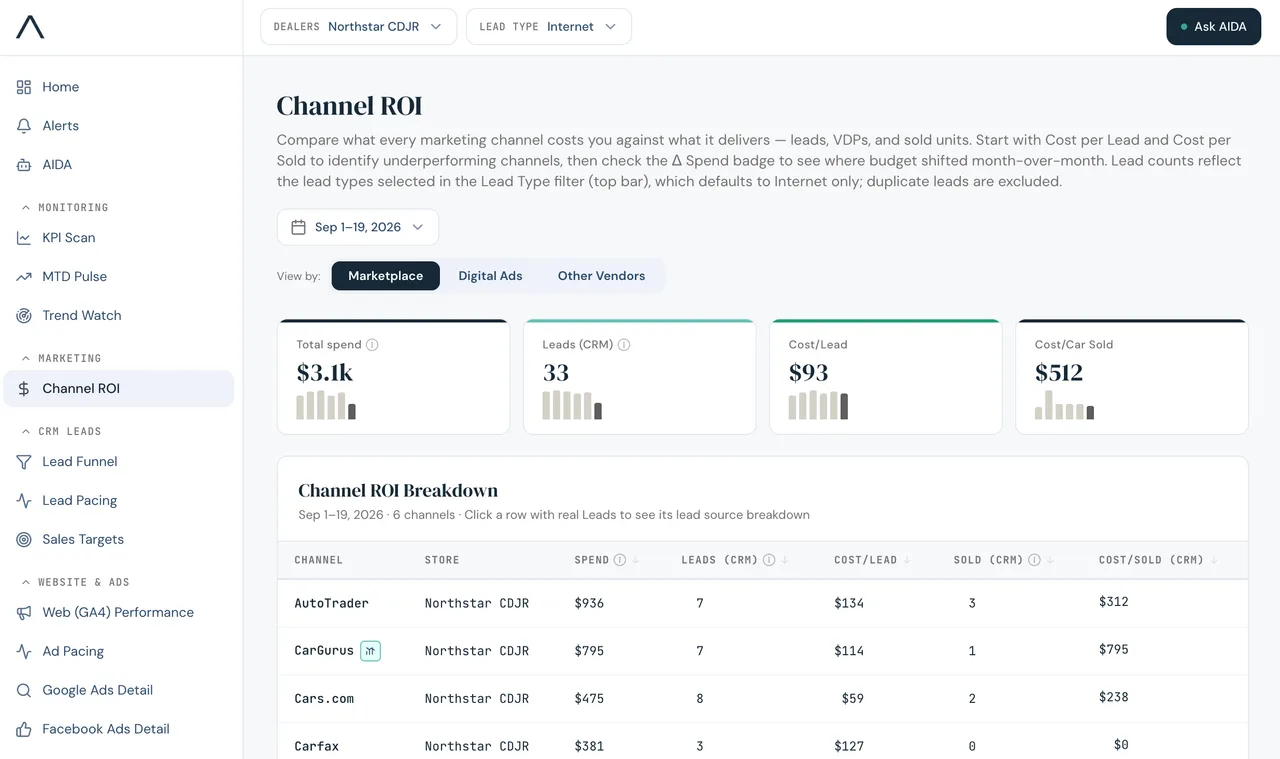 Autograph dashboard: Channel ROI by marketing channel