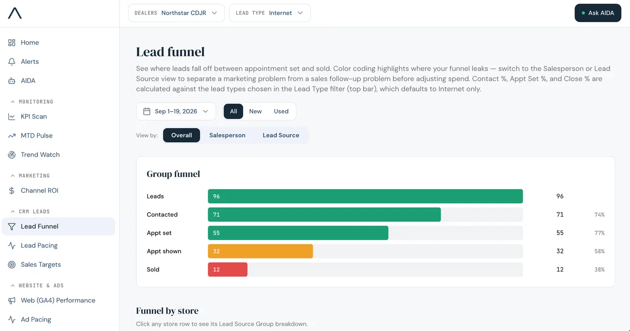 Autograph dashboard: lead funnel from lead to sold
